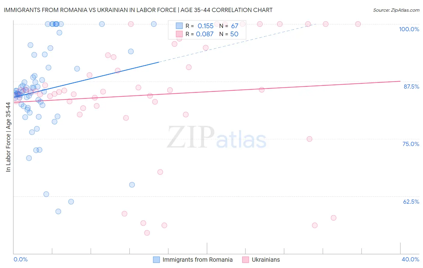 Immigrants from Romania vs Ukrainian In Labor Force | Age 35-44
