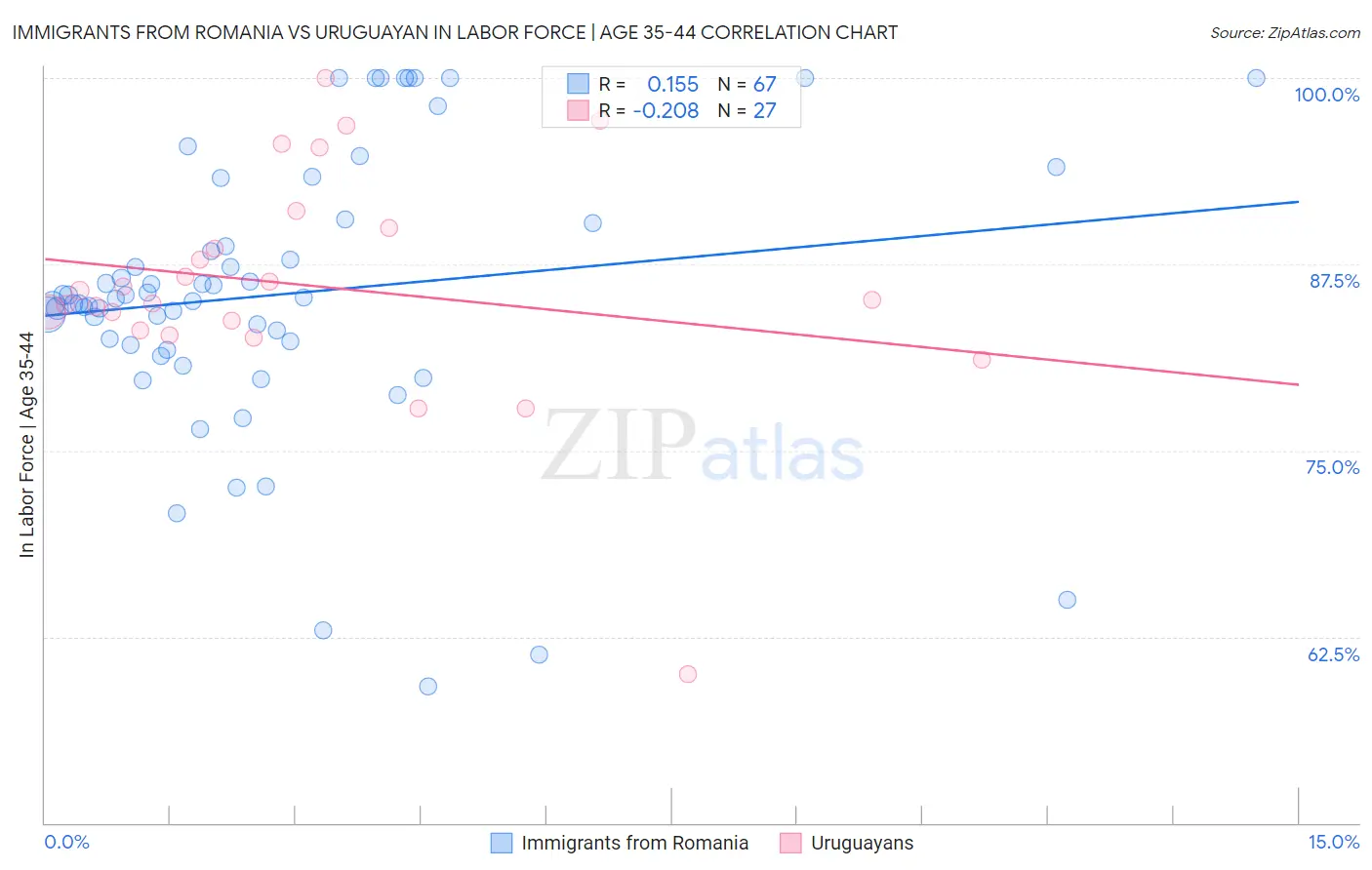 Immigrants from Romania vs Uruguayan In Labor Force | Age 35-44