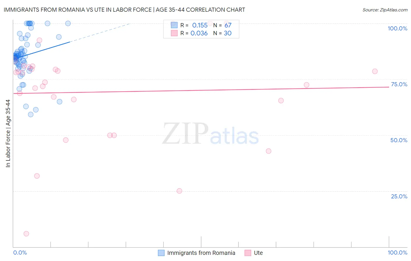 Immigrants from Romania vs Ute In Labor Force | Age 35-44