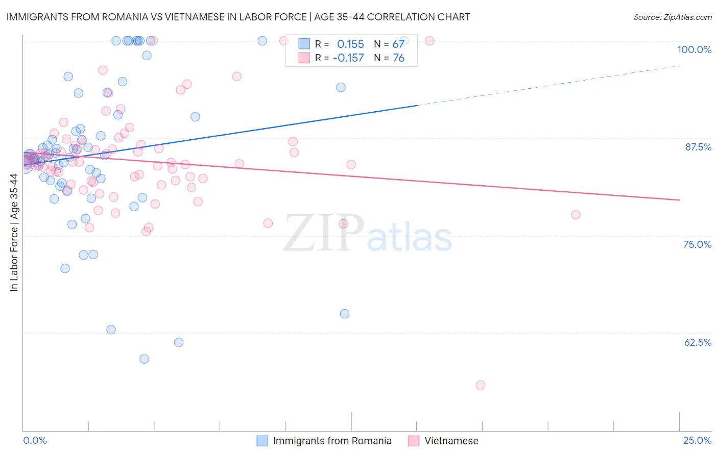 Immigrants from Romania vs Vietnamese In Labor Force | Age 35-44