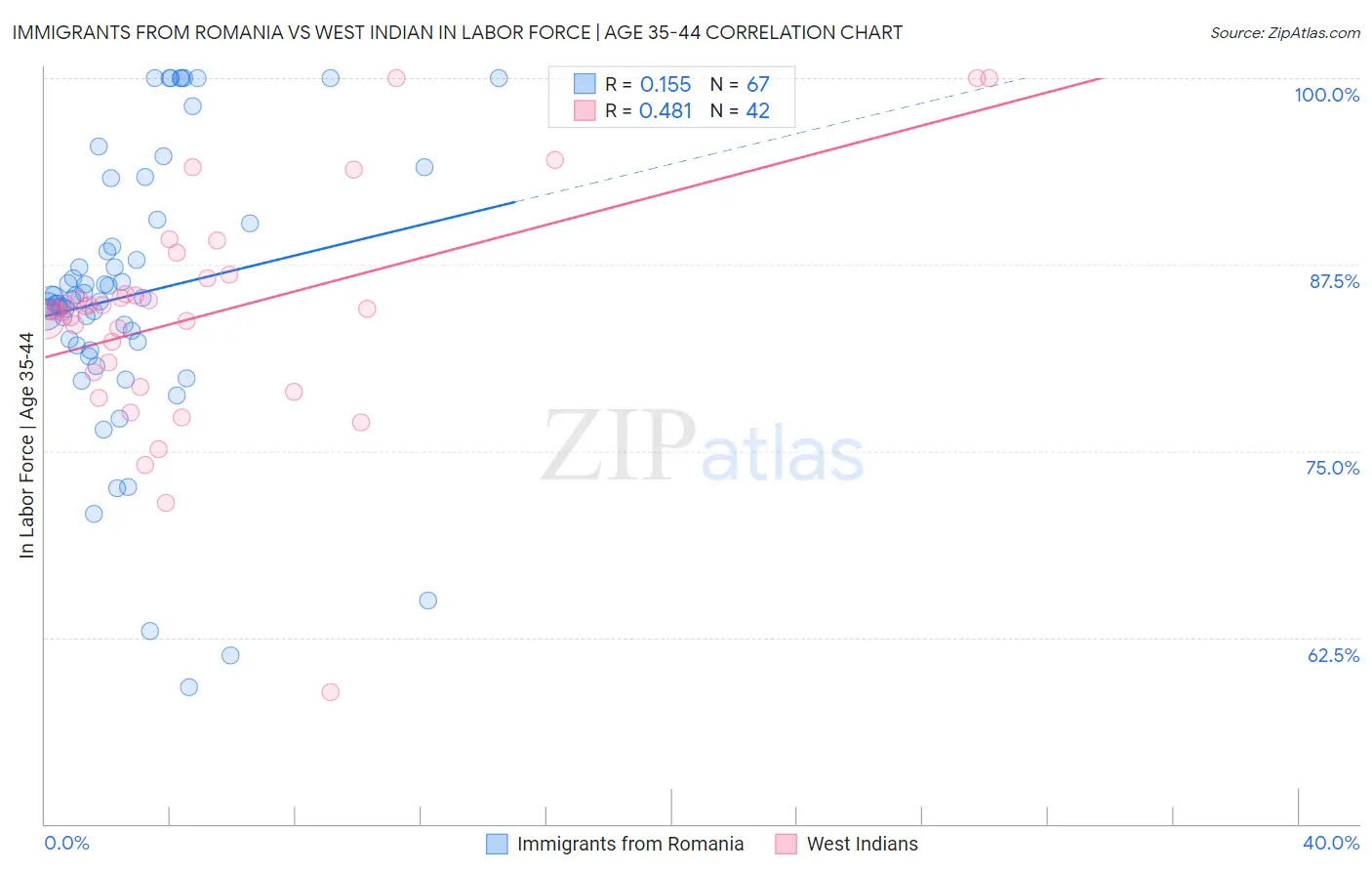 Immigrants from Romania vs West Indian In Labor Force | Age 35-44