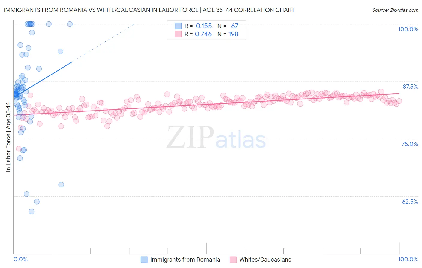 Immigrants from Romania vs White/Caucasian In Labor Force | Age 35-44