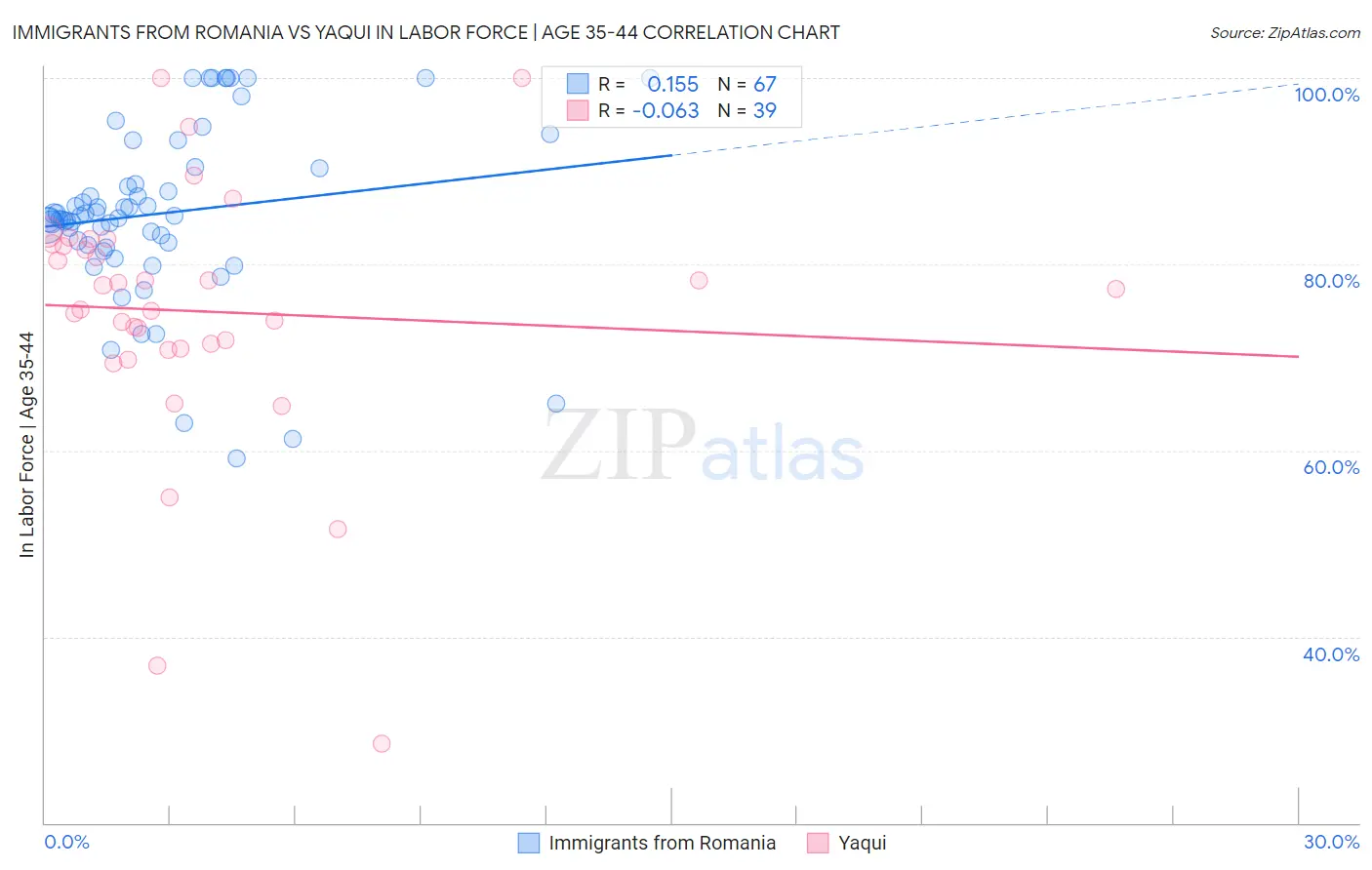Immigrants from Romania vs Yaqui In Labor Force | Age 35-44