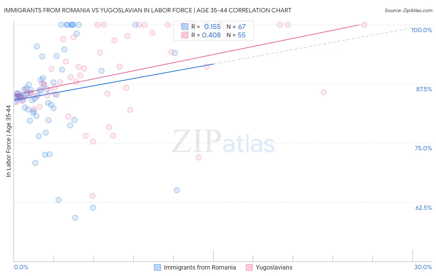 Immigrants from Romania vs Yugoslavian In Labor Force | Age 35-44