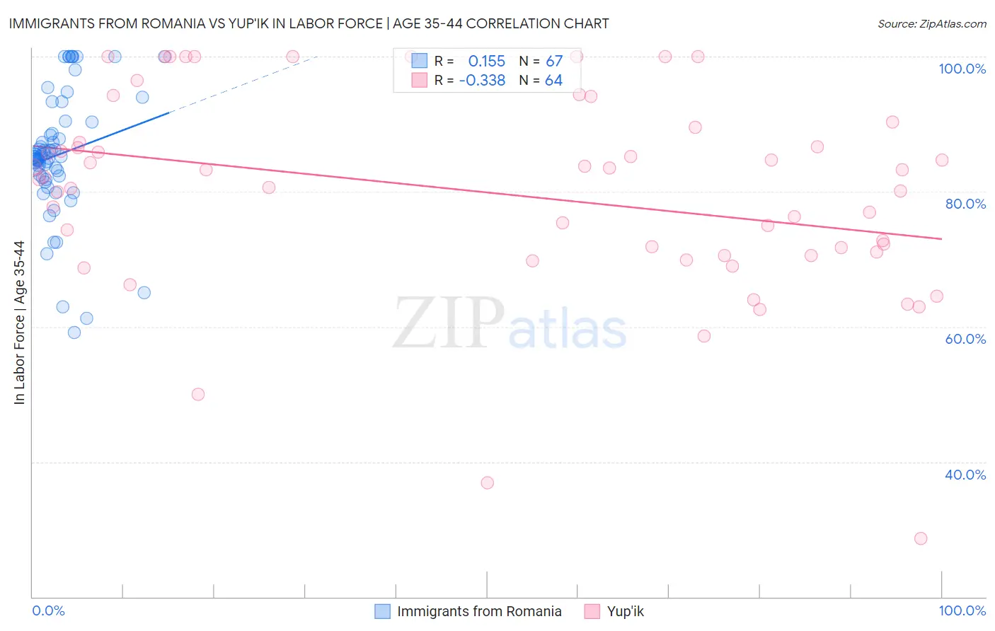 Immigrants from Romania vs Yup'ik In Labor Force | Age 35-44