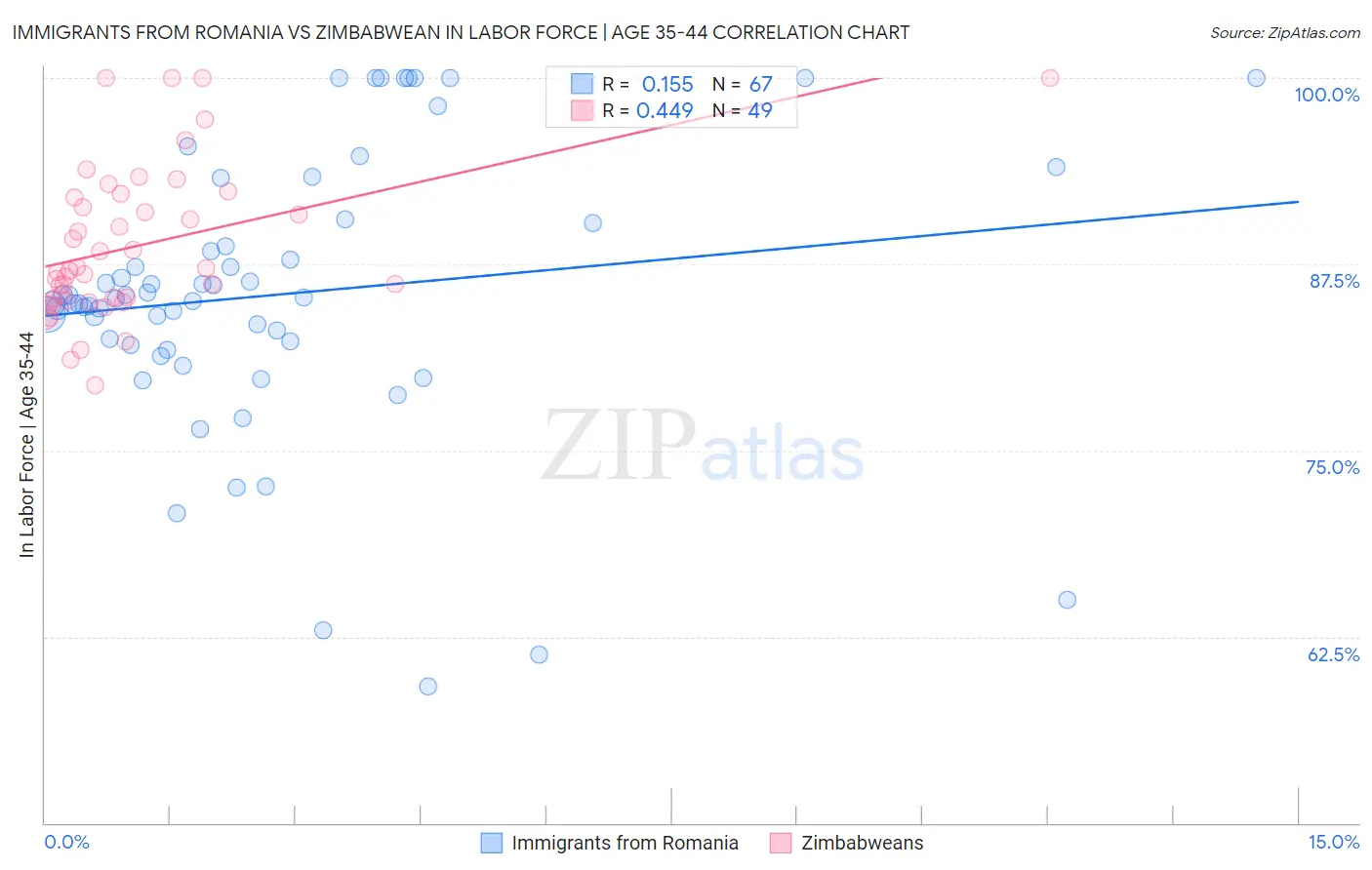 Immigrants from Romania vs Zimbabwean In Labor Force | Age 35-44