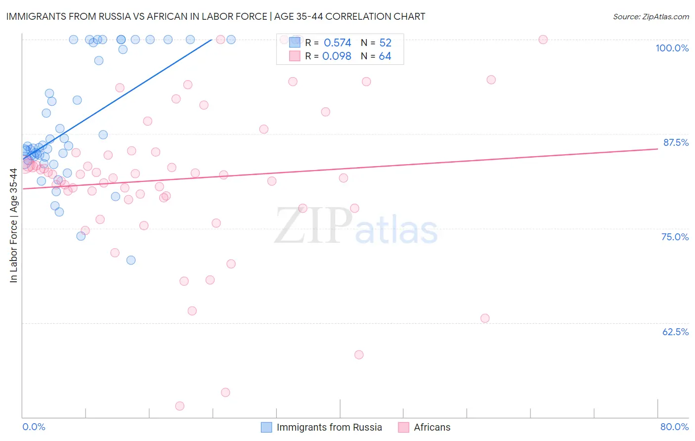 Immigrants from Russia vs African In Labor Force | Age 35-44