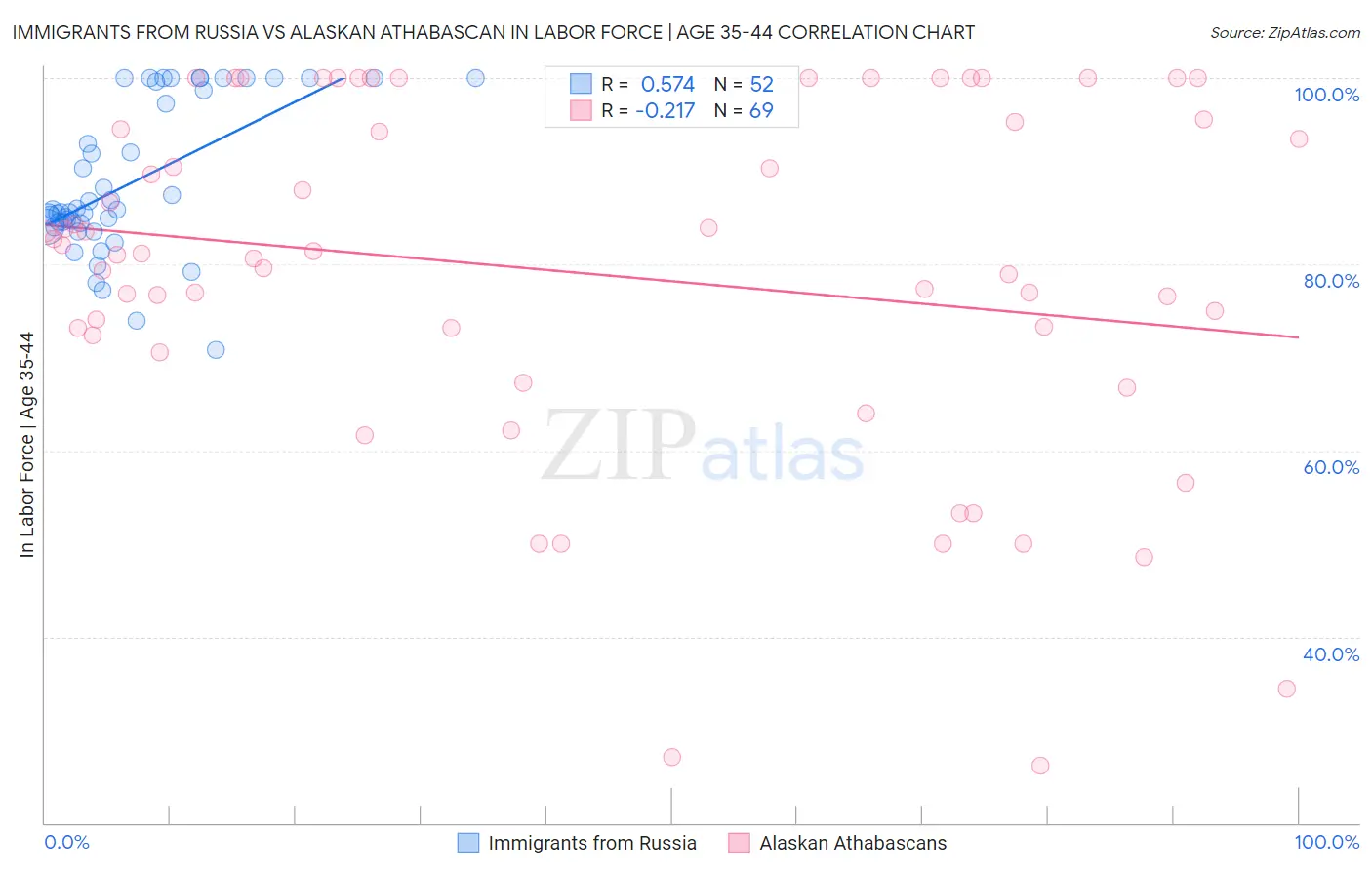 Immigrants from Russia vs Alaskan Athabascan In Labor Force | Age 35-44