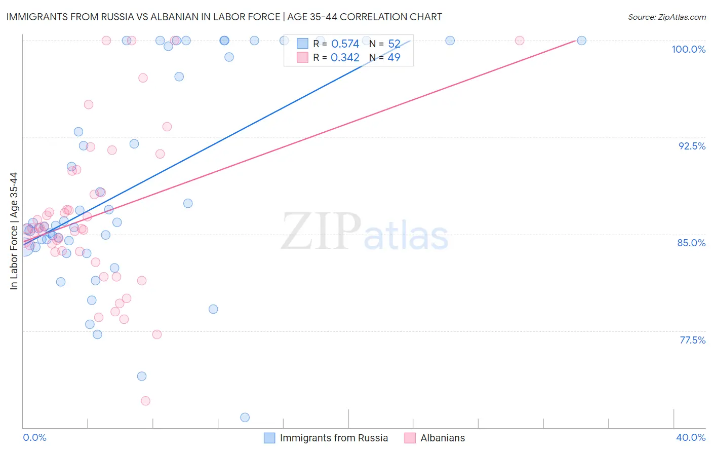 Immigrants from Russia vs Albanian In Labor Force | Age 35-44