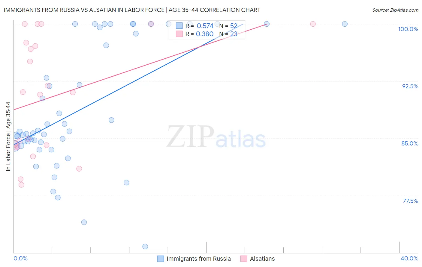 Immigrants from Russia vs Alsatian In Labor Force | Age 35-44