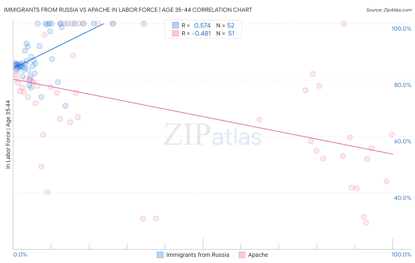 Immigrants from Russia vs Apache In Labor Force | Age 35-44