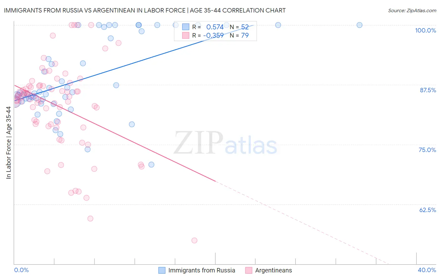 Immigrants from Russia vs Argentinean In Labor Force | Age 35-44