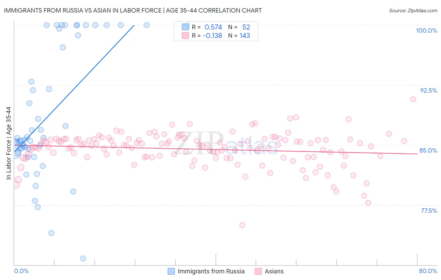 Immigrants from Russia vs Asian In Labor Force | Age 35-44