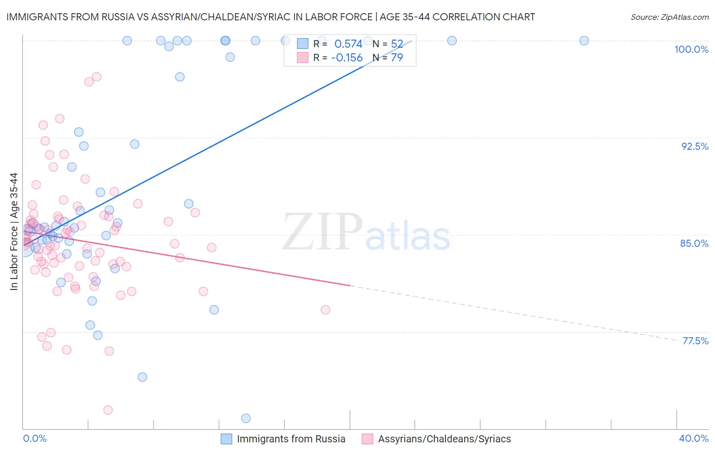 Immigrants from Russia vs Assyrian/Chaldean/Syriac In Labor Force | Age 35-44
