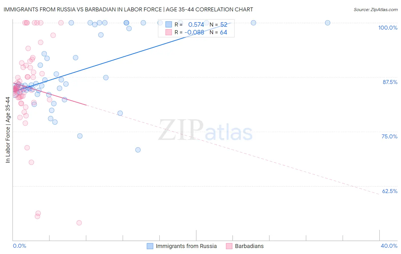Immigrants from Russia vs Barbadian In Labor Force | Age 35-44