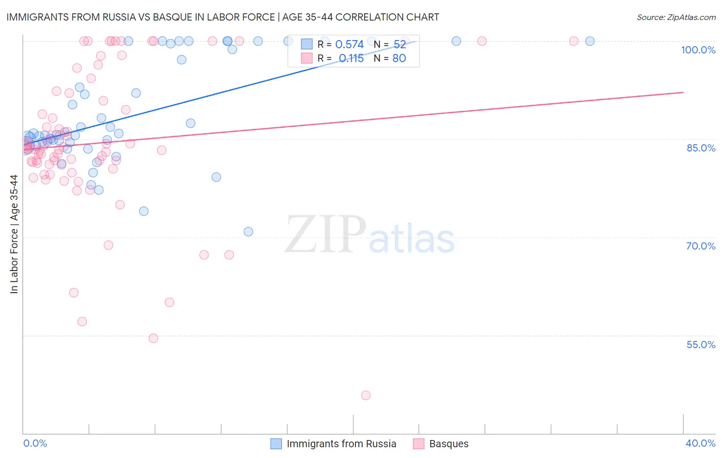 Immigrants from Russia vs Basque In Labor Force | Age 35-44
