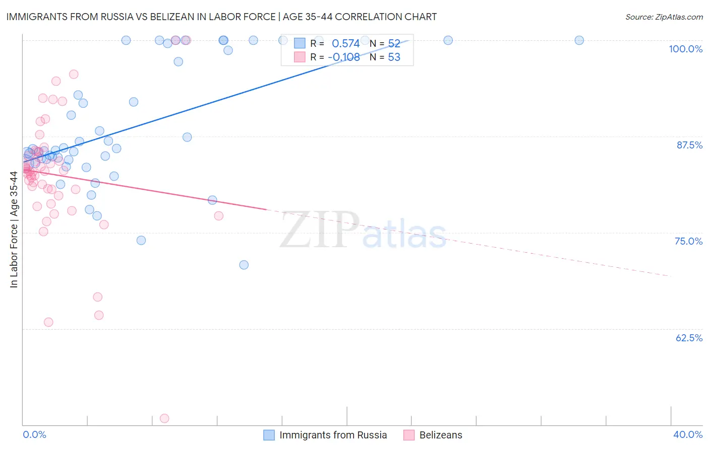 Immigrants from Russia vs Belizean In Labor Force | Age 35-44