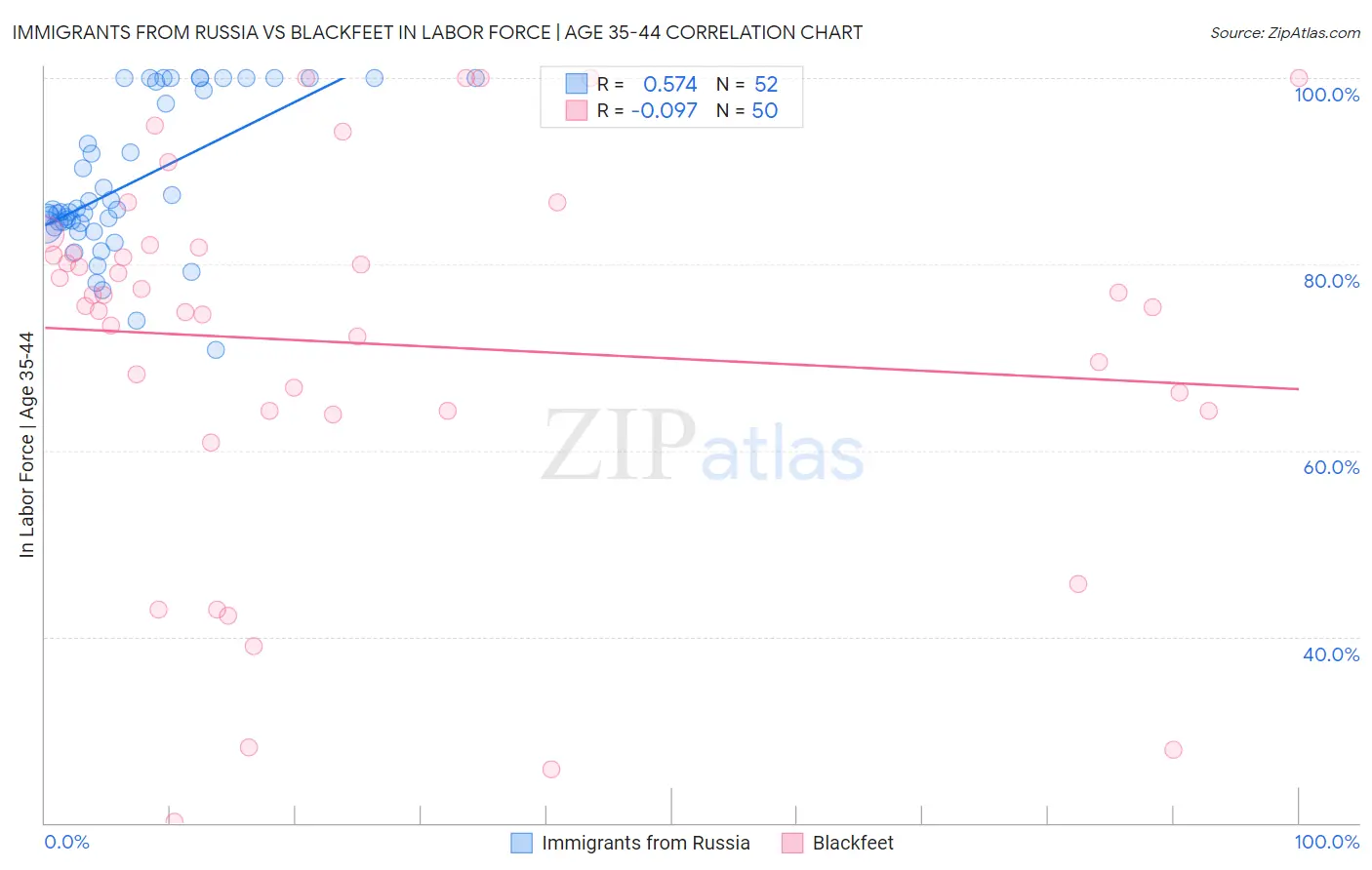 Immigrants from Russia vs Blackfeet In Labor Force | Age 35-44