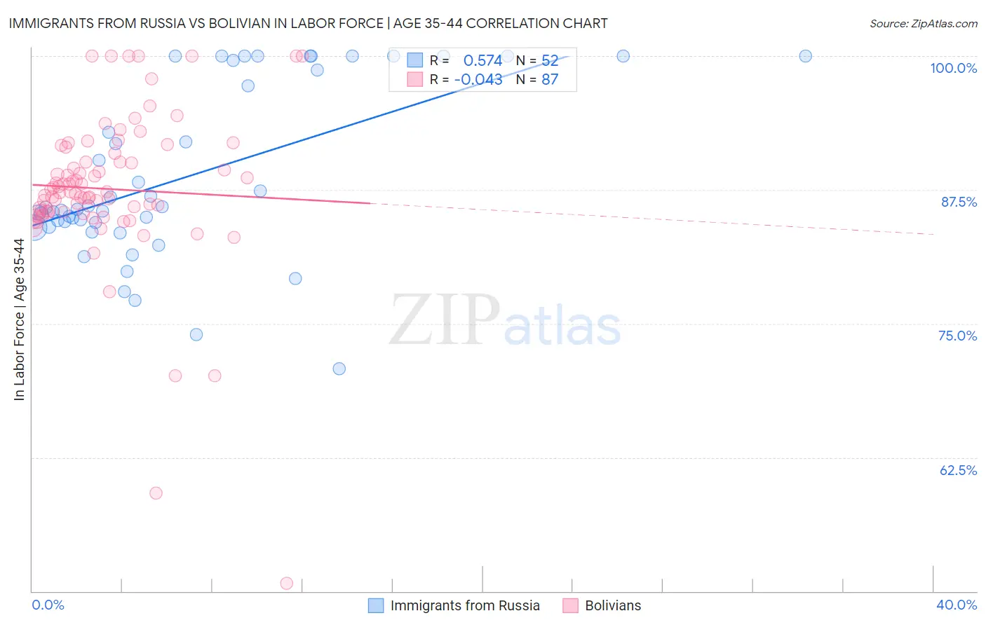 Immigrants from Russia vs Bolivian In Labor Force | Age 35-44