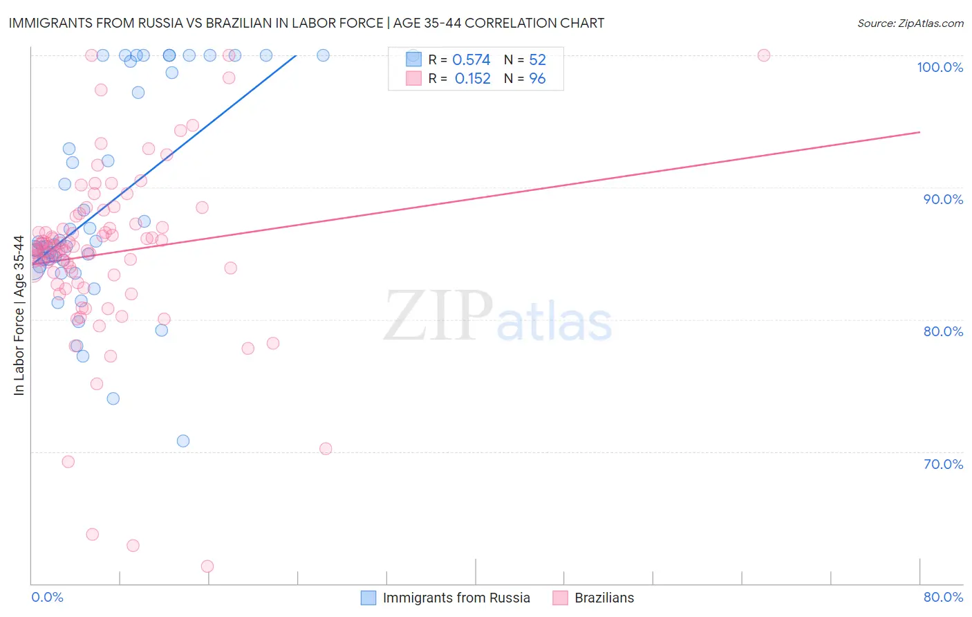 Immigrants from Russia vs Brazilian In Labor Force | Age 35-44