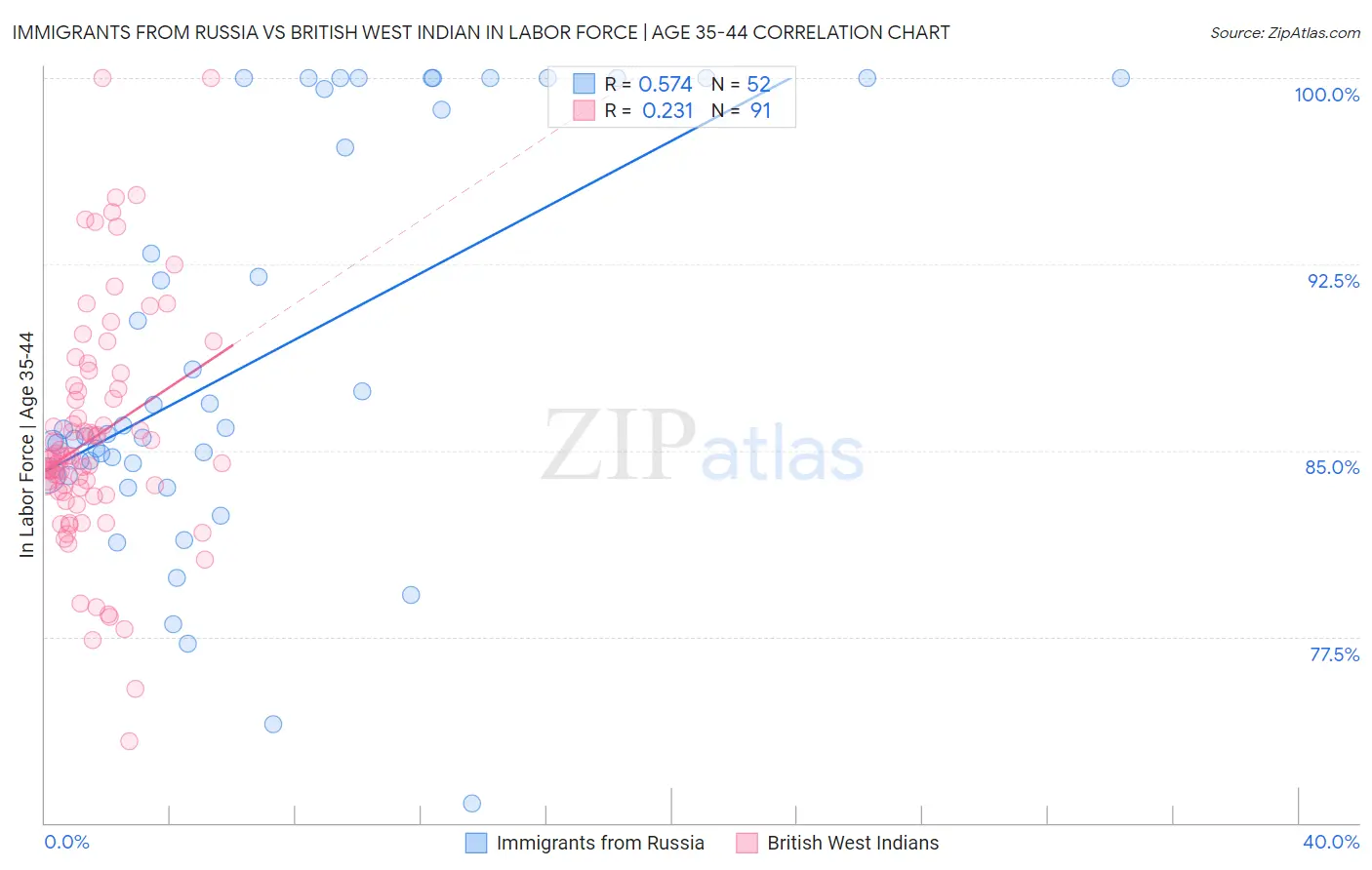 Immigrants from Russia vs British West Indian In Labor Force | Age 35-44