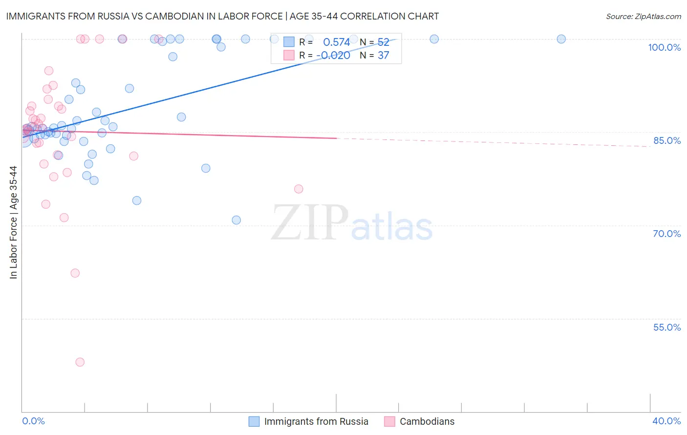 Immigrants from Russia vs Cambodian In Labor Force | Age 35-44