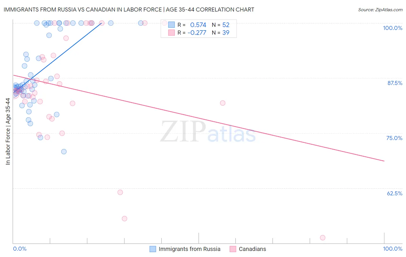 Immigrants from Russia vs Canadian In Labor Force | Age 35-44