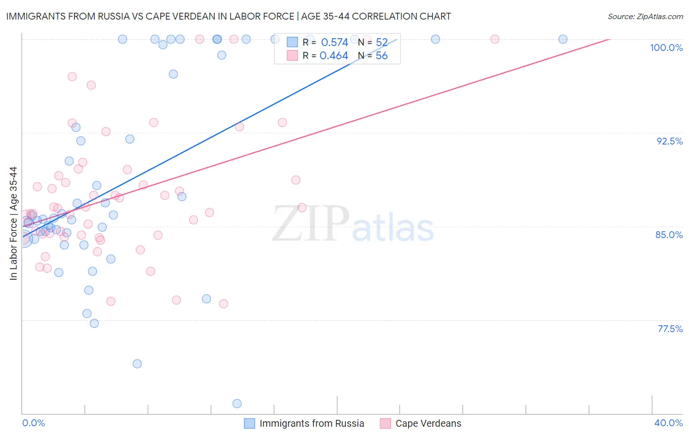 Immigrants from Russia vs Cape Verdean In Labor Force | Age 35-44