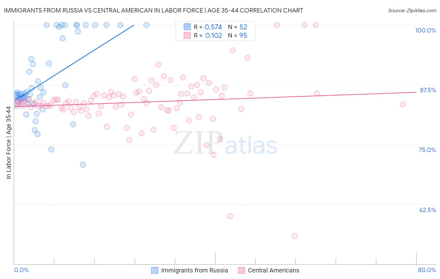 Immigrants from Russia vs Central American In Labor Force | Age 35-44