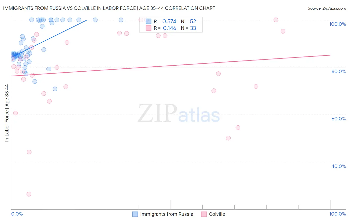 Immigrants from Russia vs Colville In Labor Force | Age 35-44