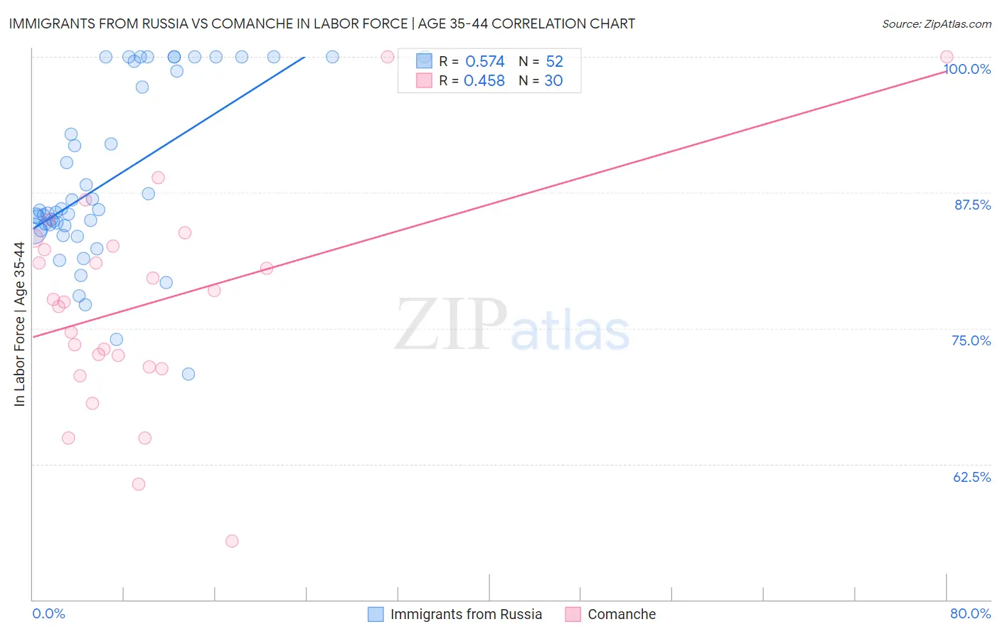 Immigrants from Russia vs Comanche In Labor Force | Age 35-44