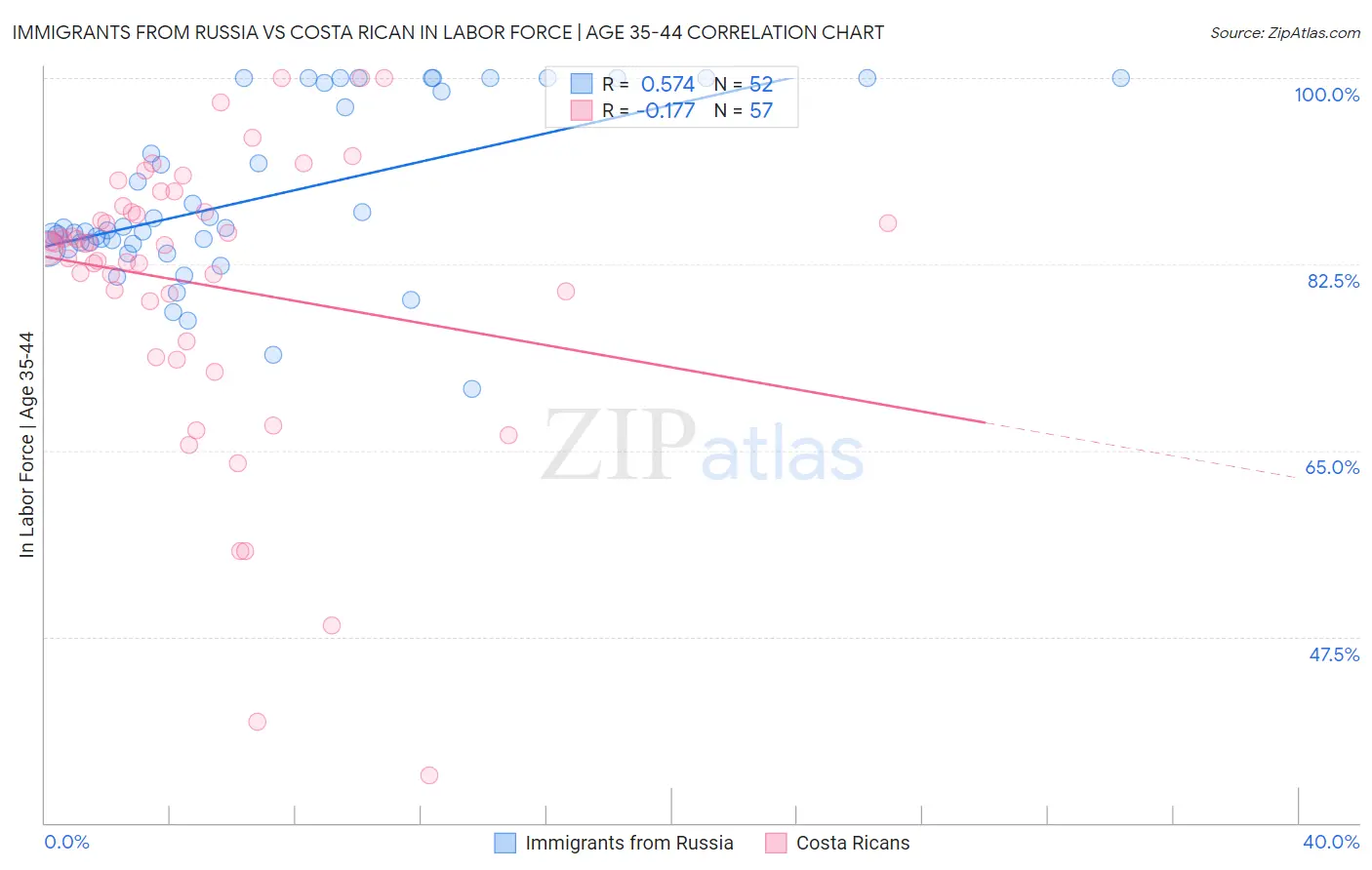 Immigrants from Russia vs Costa Rican In Labor Force | Age 35-44