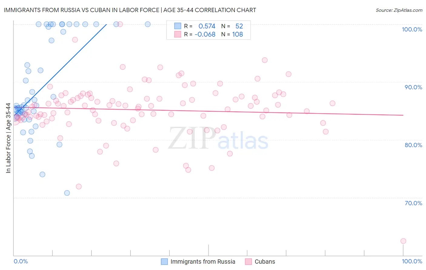 Immigrants from Russia vs Cuban In Labor Force | Age 35-44