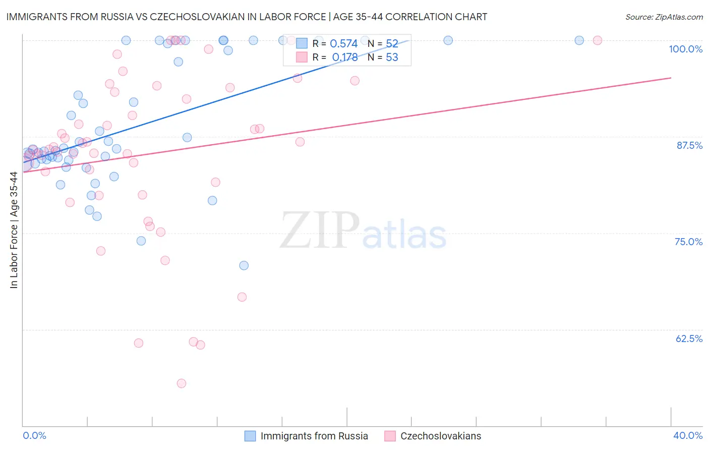 Immigrants from Russia vs Czechoslovakian In Labor Force | Age 35-44