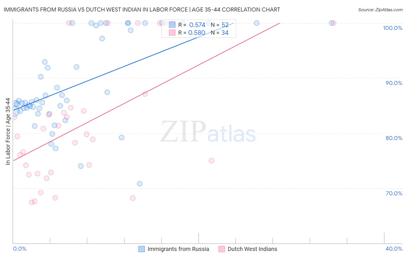 Immigrants from Russia vs Dutch West Indian In Labor Force | Age 35-44