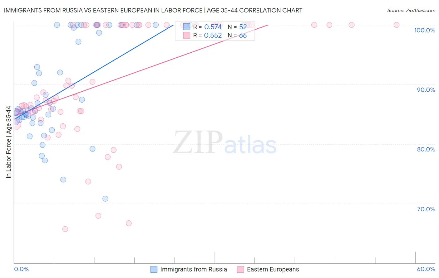 Immigrants from Russia vs Eastern European In Labor Force | Age 35-44