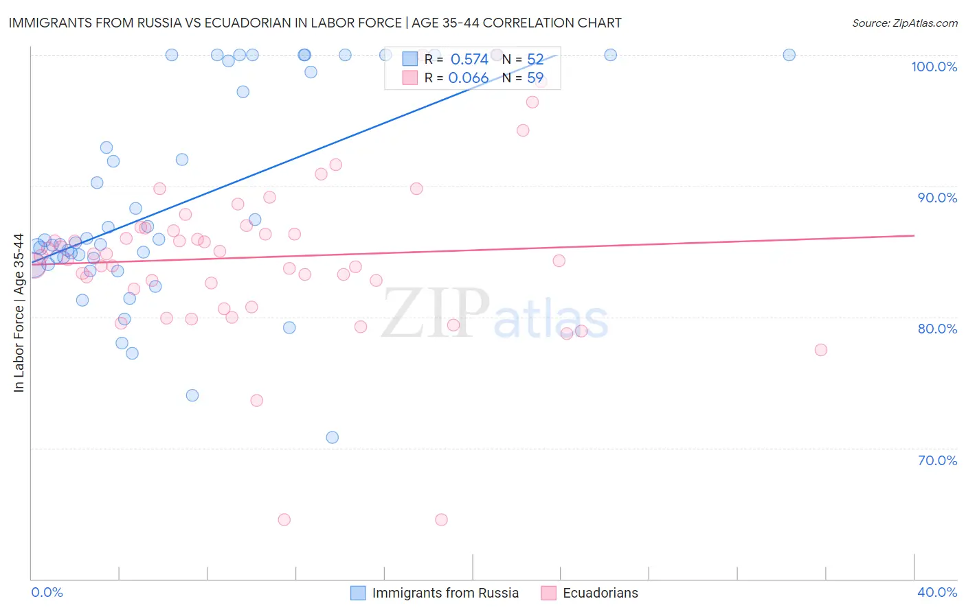 Immigrants from Russia vs Ecuadorian In Labor Force | Age 35-44