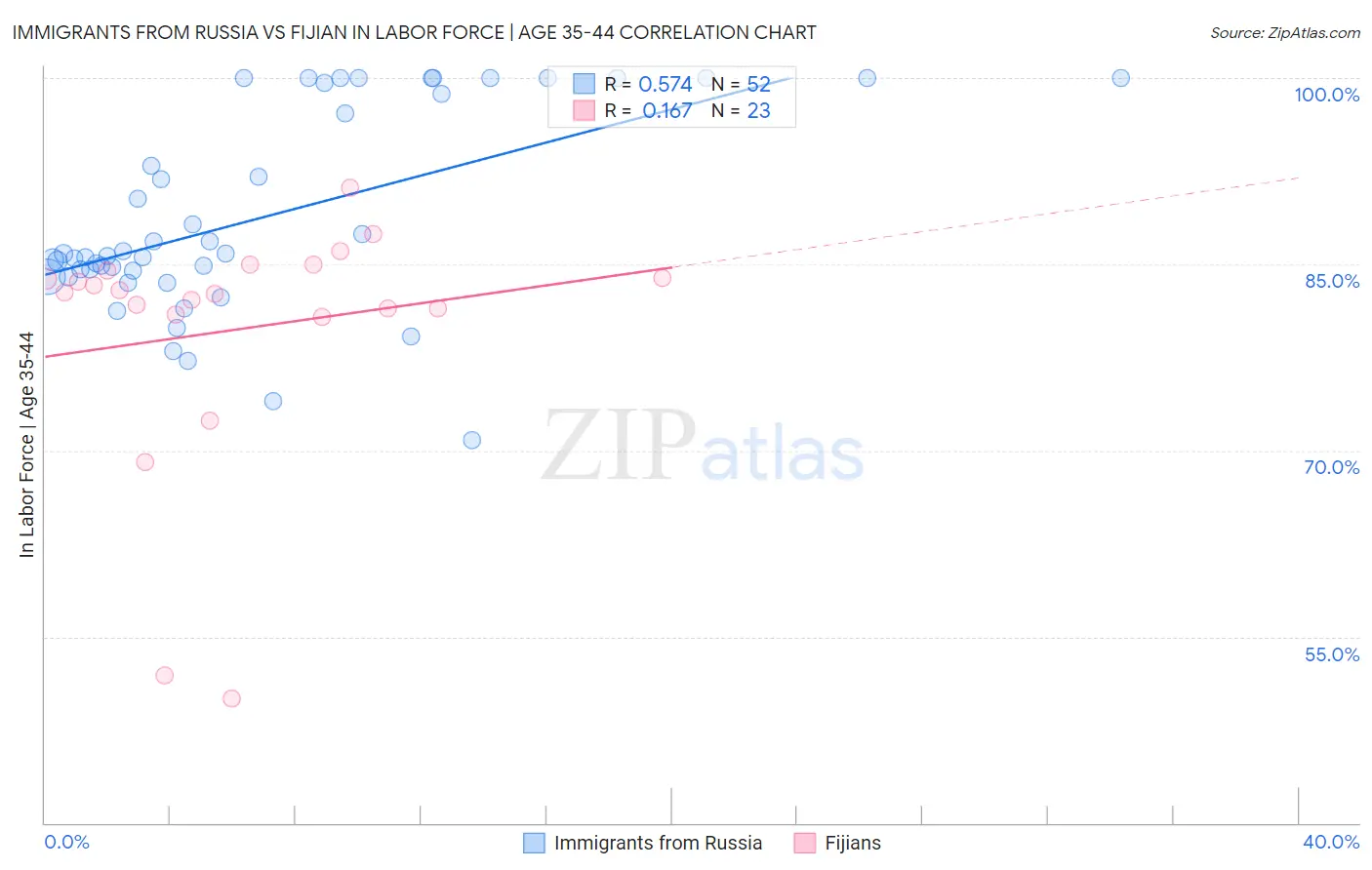 Immigrants from Russia vs Fijian In Labor Force | Age 35-44