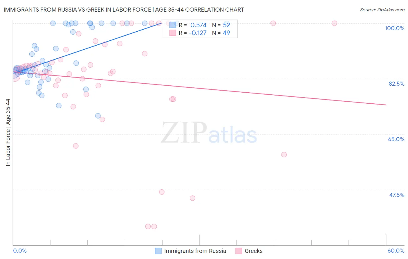 Immigrants from Russia vs Greek In Labor Force | Age 35-44