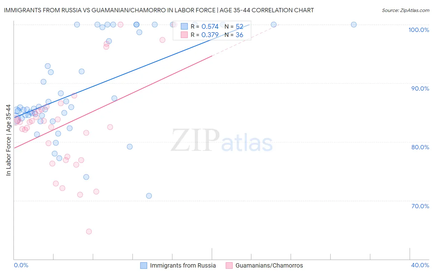 Immigrants from Russia vs Guamanian/Chamorro In Labor Force | Age 35-44