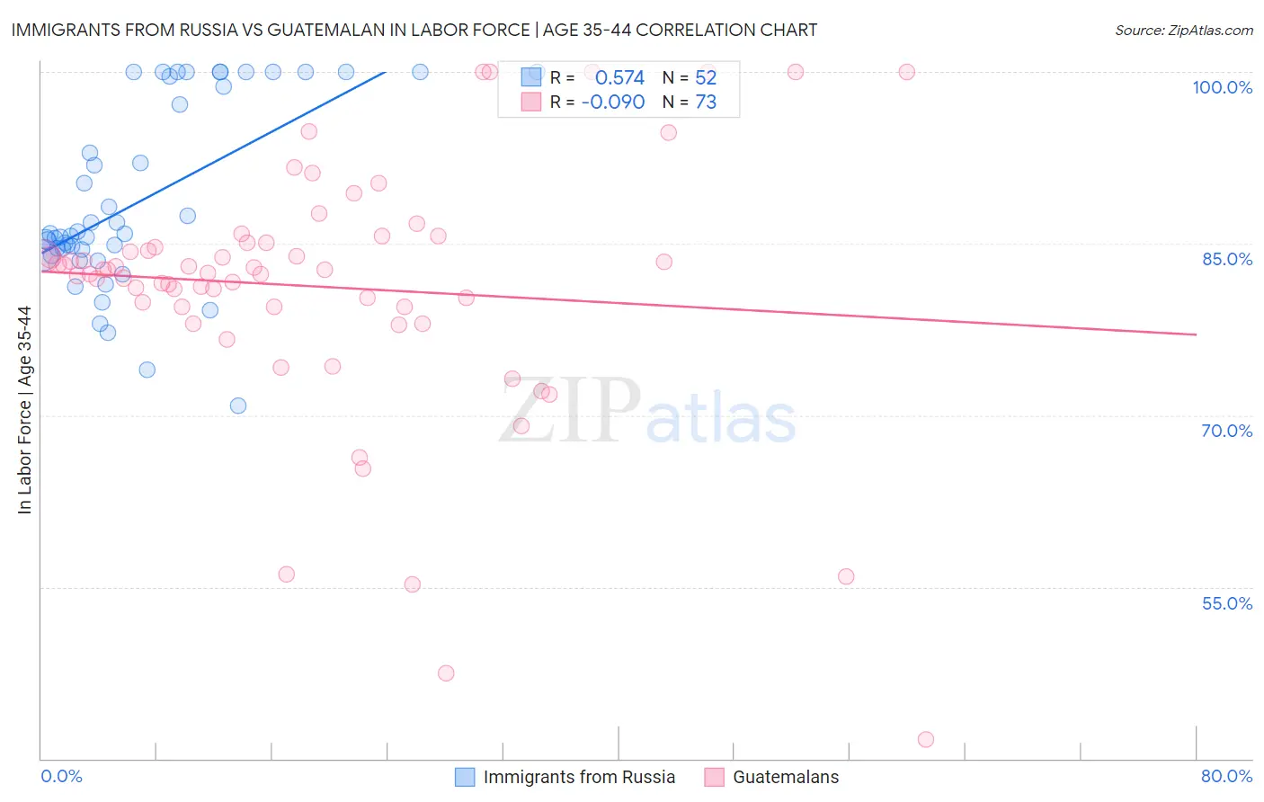 Immigrants from Russia vs Guatemalan In Labor Force | Age 35-44