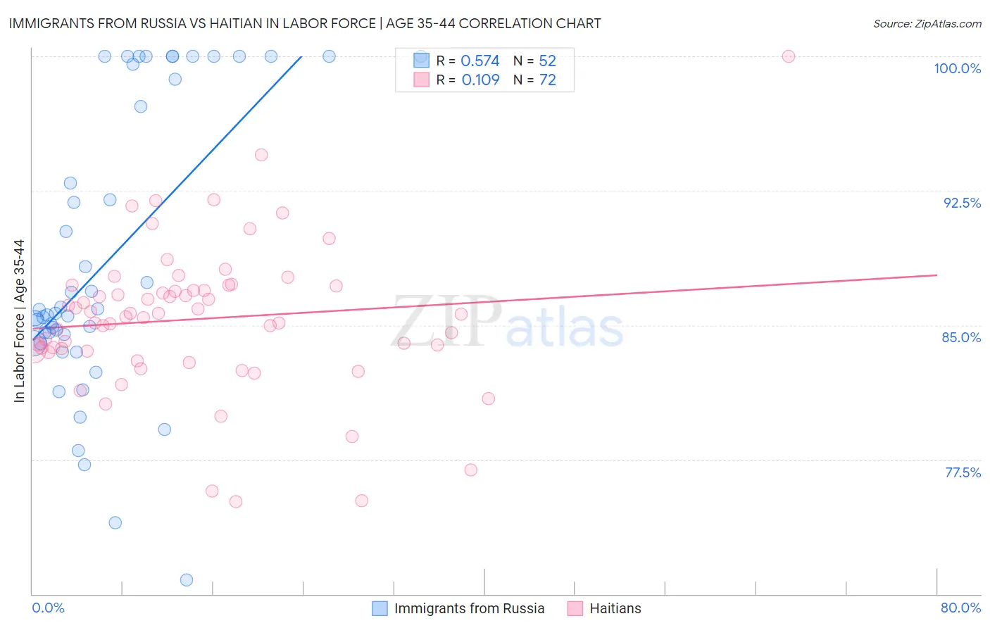 Immigrants from Russia vs Haitian In Labor Force | Age 35-44