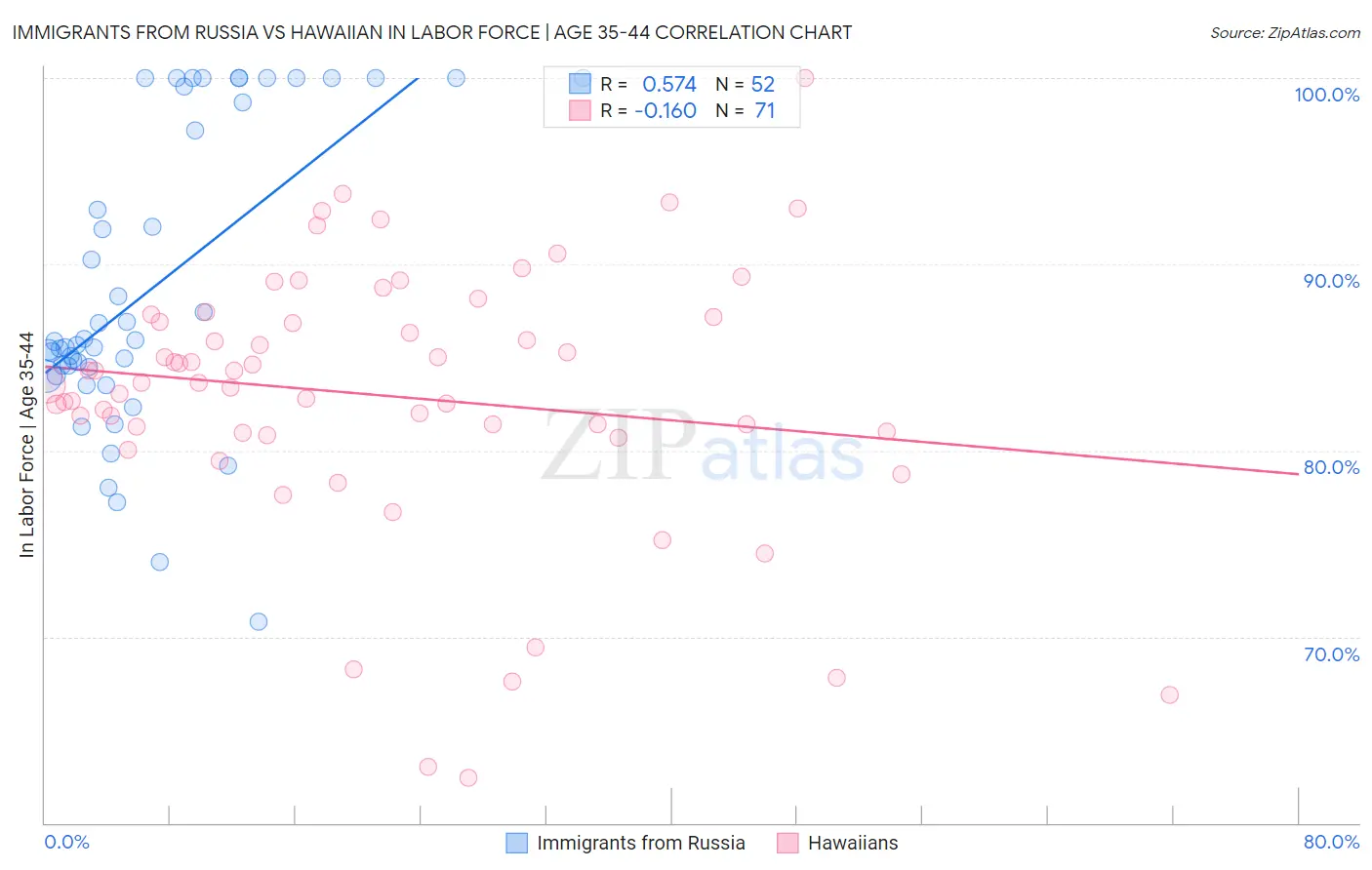 Immigrants from Russia vs Hawaiian In Labor Force | Age 35-44