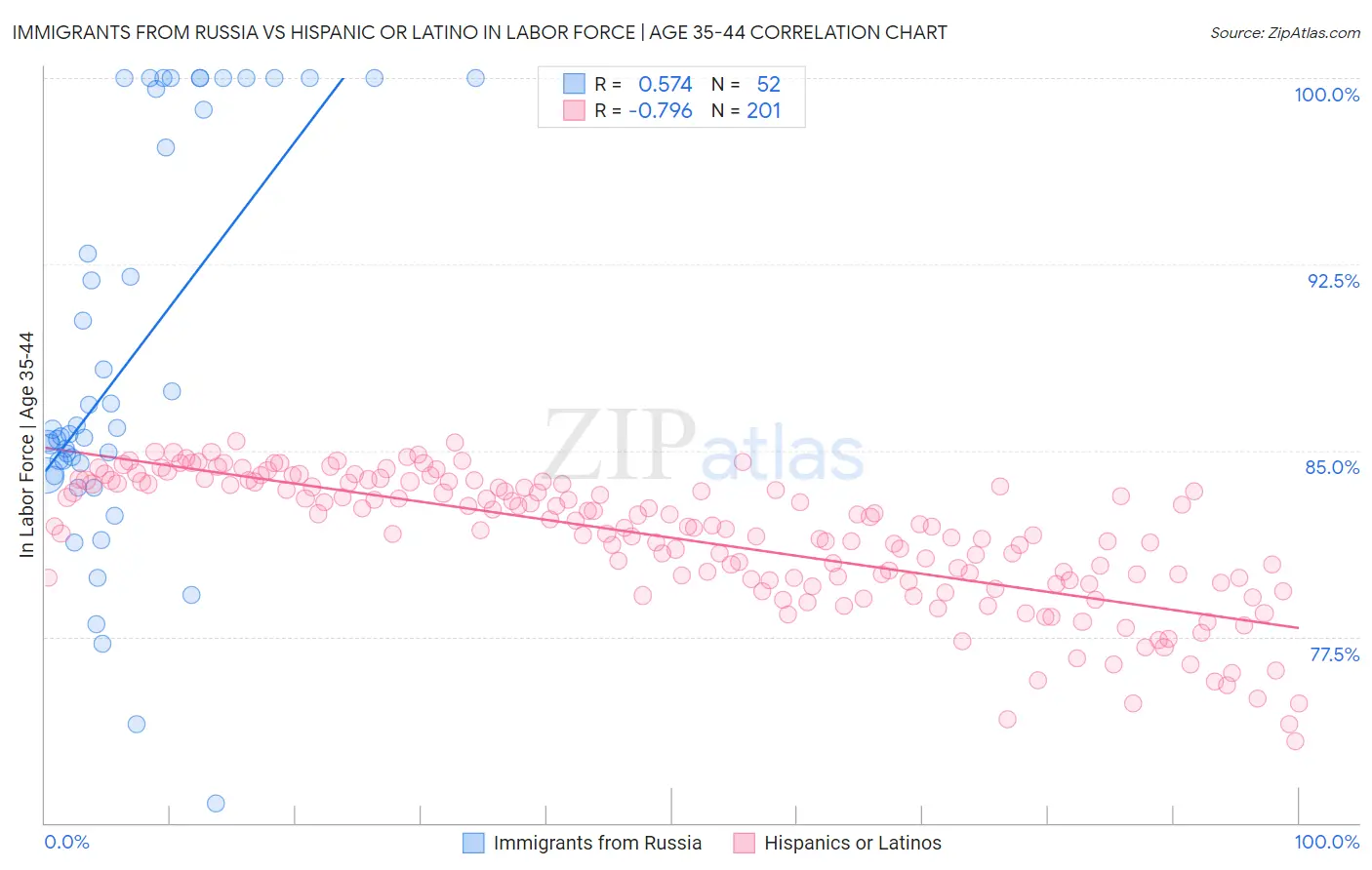 Immigrants from Russia vs Hispanic or Latino In Labor Force | Age 35-44