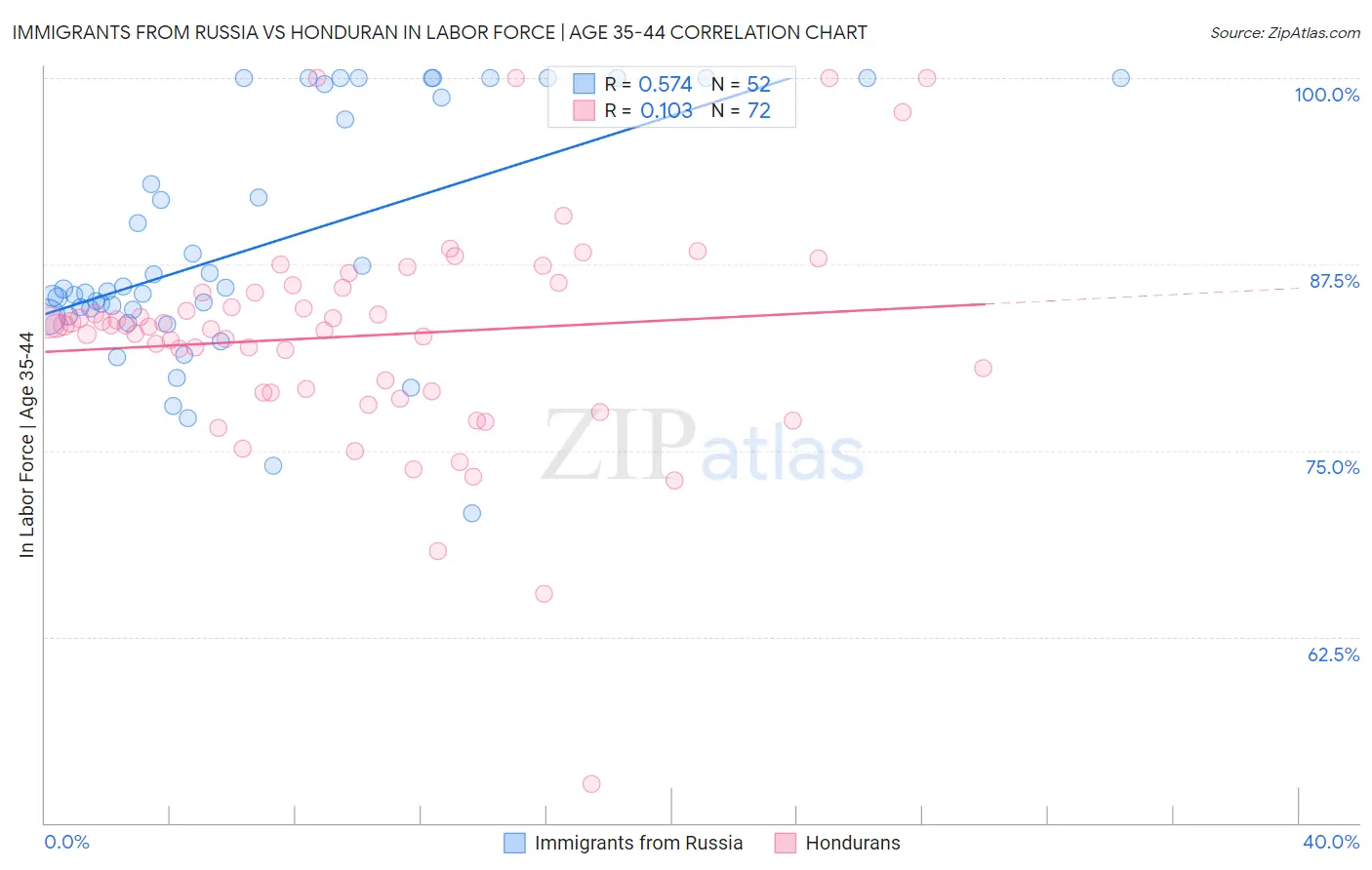 Immigrants from Russia vs Honduran In Labor Force | Age 35-44