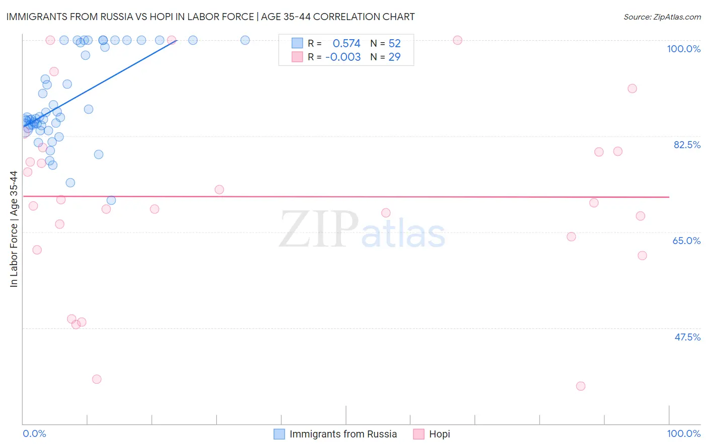 Immigrants from Russia vs Hopi In Labor Force | Age 35-44