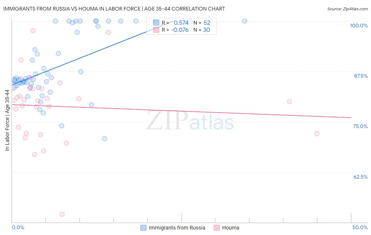 Immigrants from Russia vs Houma In Labor Force | Age 35-44