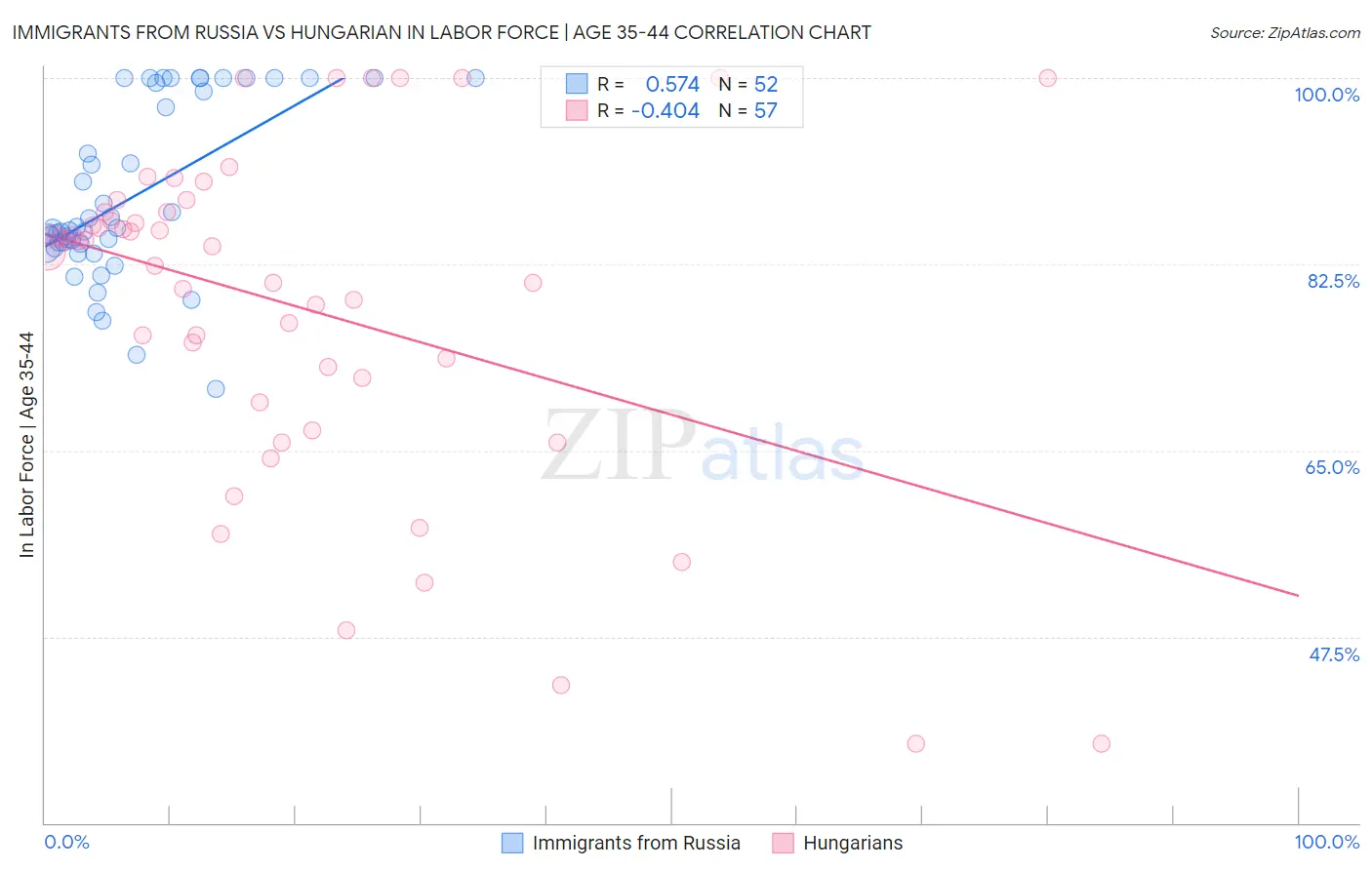 Immigrants from Russia vs Hungarian In Labor Force | Age 35-44