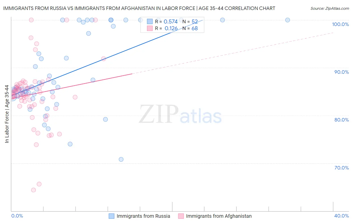 Immigrants from Russia vs Immigrants from Afghanistan In Labor Force | Age 35-44