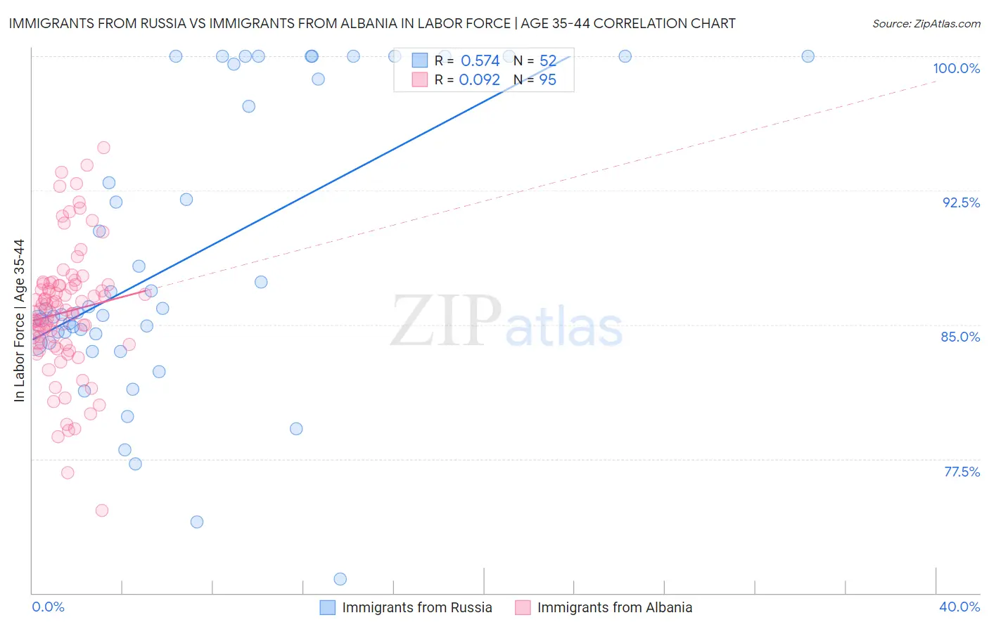Immigrants from Russia vs Immigrants from Albania In Labor Force | Age 35-44